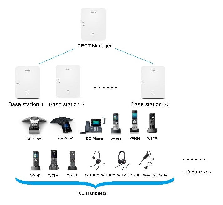 Yealink W80B Wireless DECT IP Multi-Cell System Solution, Up to 100 parallel calls, Up to 100 handsets, Up to 100 SIP accounts, Support PoE & IPv6I - Image 3