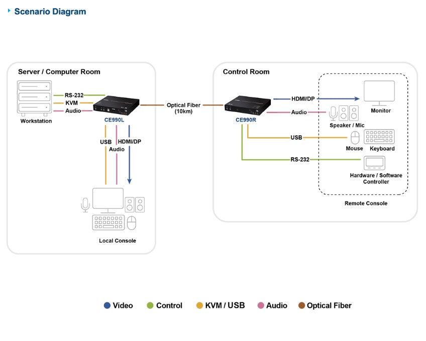 Aten USB True 4K DisplayPort/HDMI Optical KVM Extender (True 4K @ 10 km) - Image 4