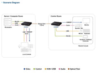 Aten USB True 4K DisplayPort/HDMI Optical KVM Extender (True 4K @ 10 km) - Image 4