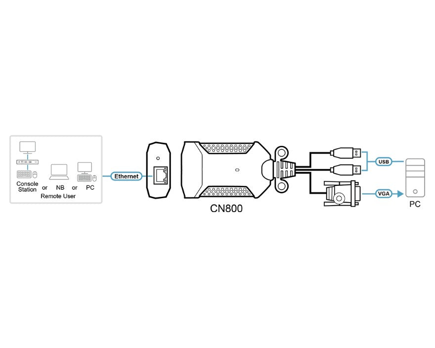 ATEN USB VGA KVM over IP Mini, VGA input resolutions up to 1920 × 1200 @ 60 Hz with 24-bit color depth, Hook design, BIOS level access - Image 2