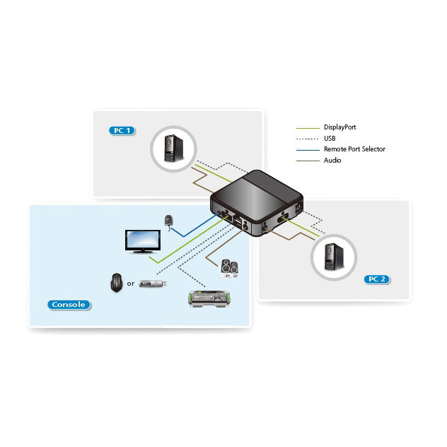 Aten Slim KVM Switch 2 Port Single Display DisplayPort w/ audio, Cables Included, Remote Port Selector, - Image 4
