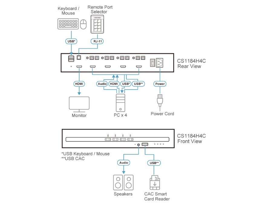 Aten 4-Port USB HDMI Secure KVM Switch with CAC (PSD PP v4.0 Compliant) - Image 3