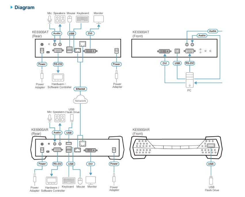 Aten DVI Single Display KVM over IP Transmitter with SFP Fibre Optic network Connection - Image 3