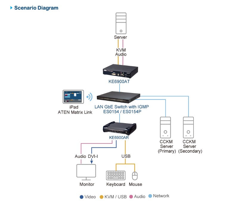 Aten DVI Single Display KVM over IP Transmitter with SFP Fibre Optic network Connection - Image 4
