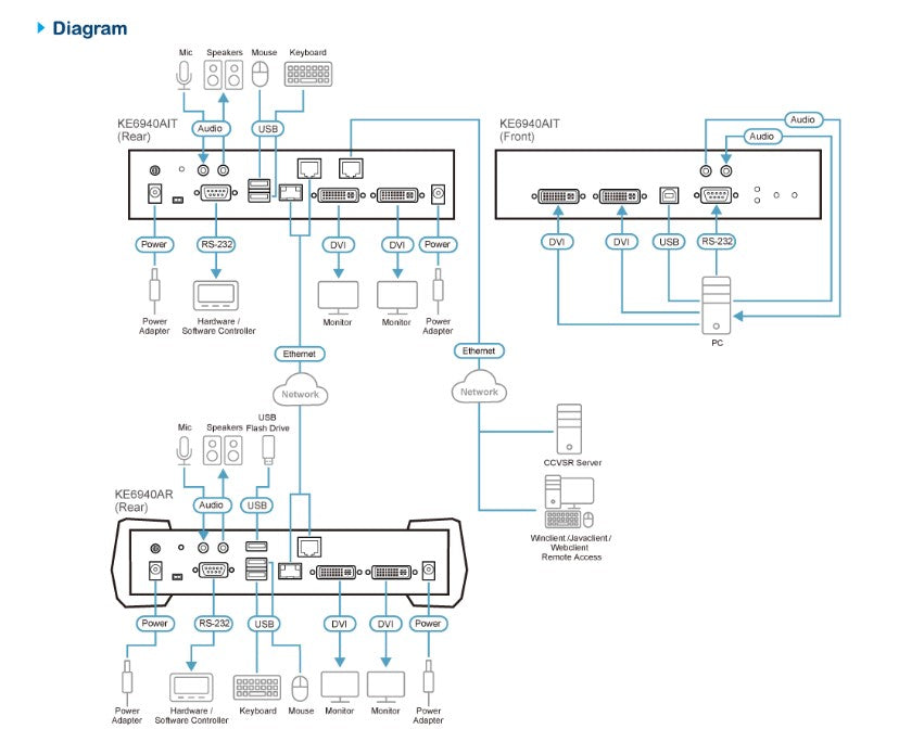 Aten DVI-I Dual Display KVM over IP Transmitter with Software Decoder Ability - Image 3