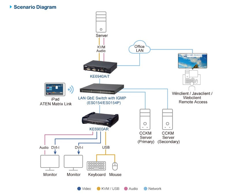 Aten DVI-I Dual Display KVM over IP Transmitter with Software Decoder Ability - Image 4
