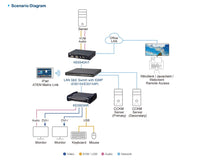 Aten DVI-I Dual Display KVM over IP Transmitter with Software Decoder Ability - Image 4