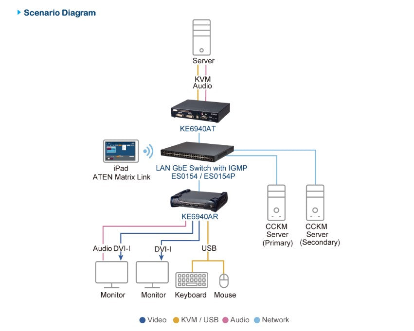 Aten DVI Dual Display KVM over IP Transmitter With SFP Fibre Optic network Connection - Image 4