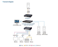 Aten DVI Dual Display KVM over IP Transmitter With SFP Fibre Optic network Connection - Image 4