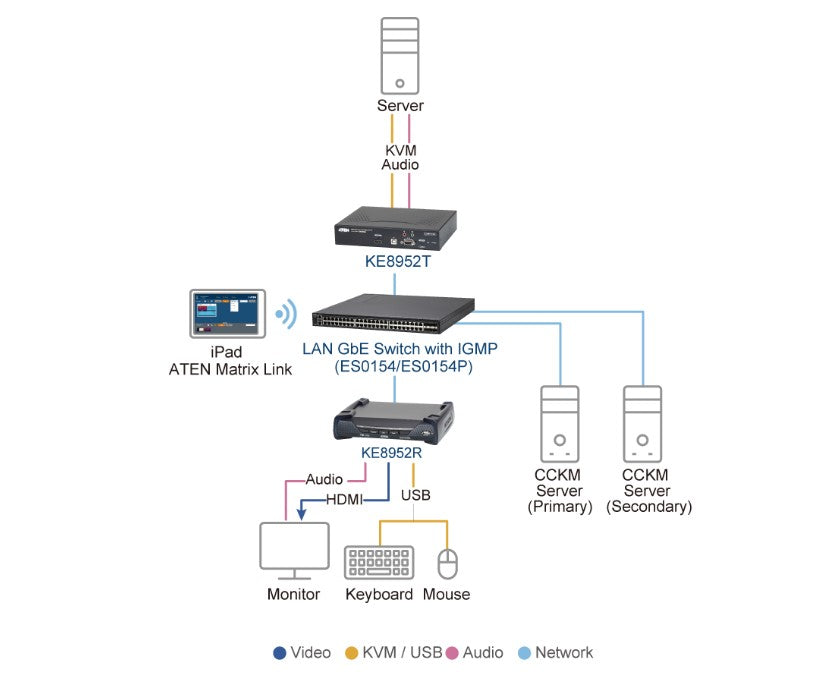 Aten 4K HDMI Single Display KVM over IP Transmitter with Power over Ethernet, power adapter not included - Image 4