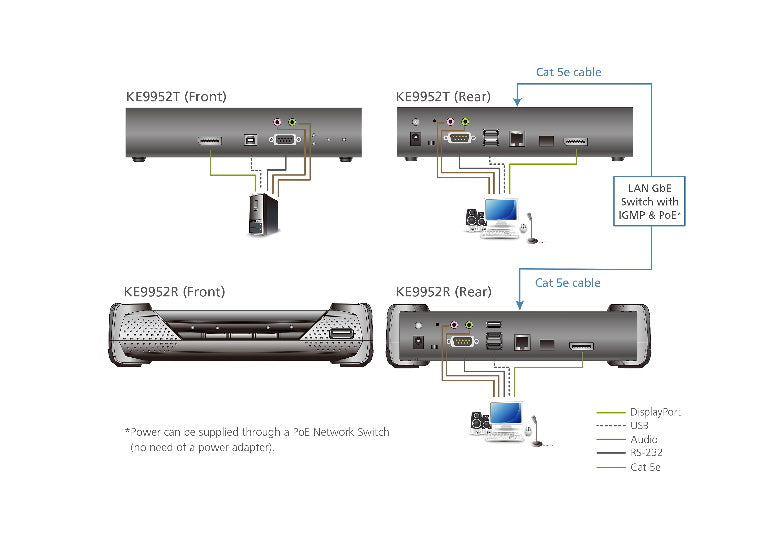 Aten 4K DP Single Display KVM over IP Transmitter with Power over Ethernet, power adapter not included - Image 4