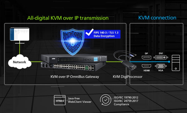 Aten USB VGA KVM DigiProcessor for KG0016 and KG0032