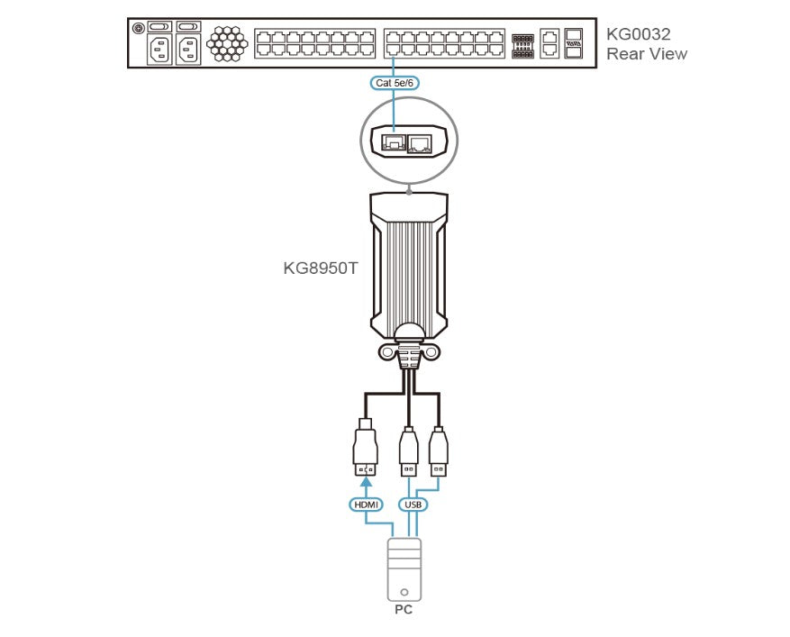 Aten USB HDMI KVM DigiProcessor for KG0016 and KG0032 - Image 4