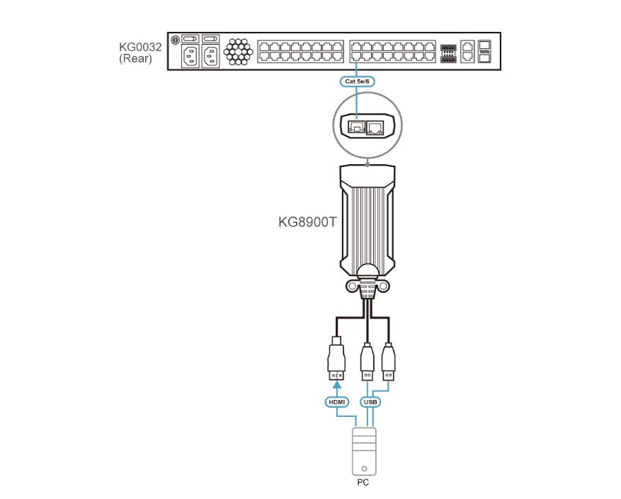 Aten USB 4K HDMI KVM DigiProcessor for KG0016, KG0032 - Image 4