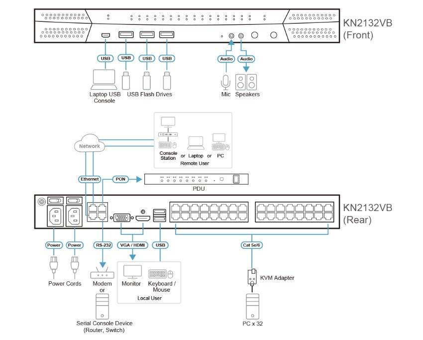 Aten 1-Local/2-Remote Access 32-Port Multi-Interface Cat 5 KVM over IP Switch - Image 4