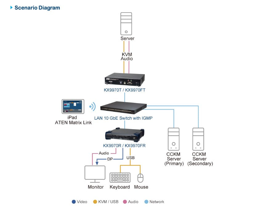 Aten 5K DisplayPort KVM over IP Receiver with Boundless Switching and Support for Video Walls - Image 4