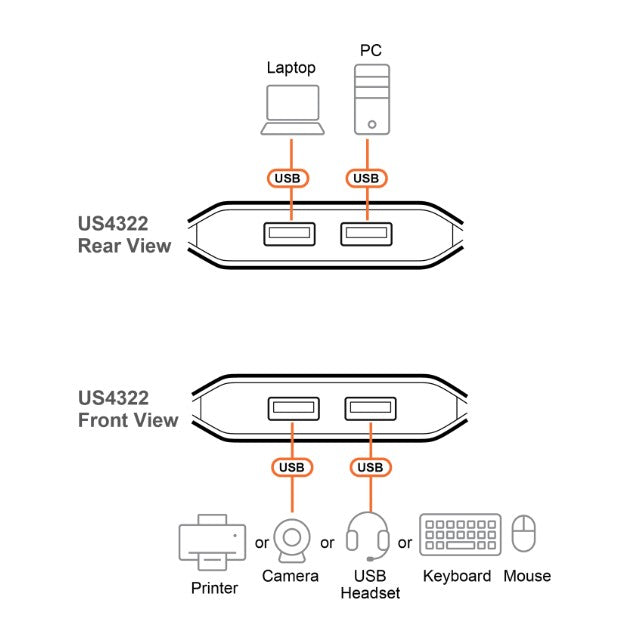 Aten Essential 2x2 USB 3.2 Gen 1 Sharing Switch, Sharing of two USB peripherals at blazing-fast 5 Gbps between two PCs at a press of the pushbutton. - Image 4