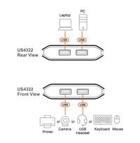 Aten Essential 2x2 USB 3.2 Gen 1 Sharing Switch, Sharing of two USB peripherals at blazing-fast 5 Gbps between two PCs at a press of the pushbutton. - Image 4