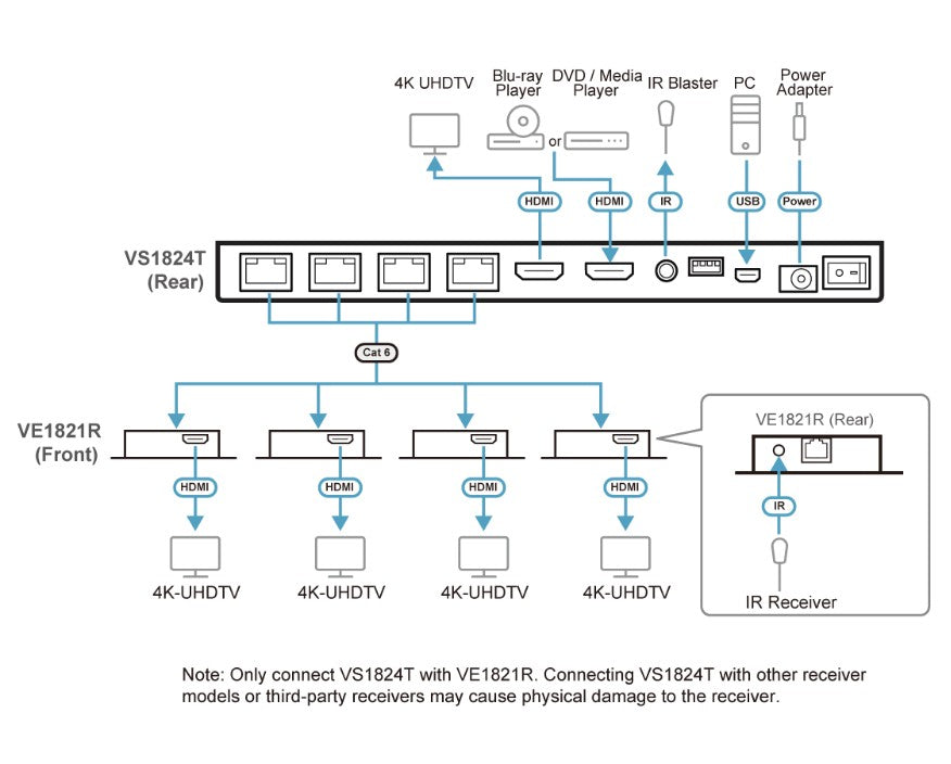 Aten VS1824KIT-AT-U 4-Port 4K HDMI Cat 6 Splitter with Receivers, 1 splitter and 4 receivers, Supports up to 4K @ 30 Hz, Power over Cable (PoC) - Image 3