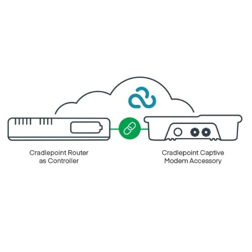 Cradlepoint 5G Captive Modem Accessory, Outdoor, W2005-5GB (4.1Gbps modem), AP; Used with CR4250-PoE, R1900, IBR1700, E300, and E3000 - Image 2