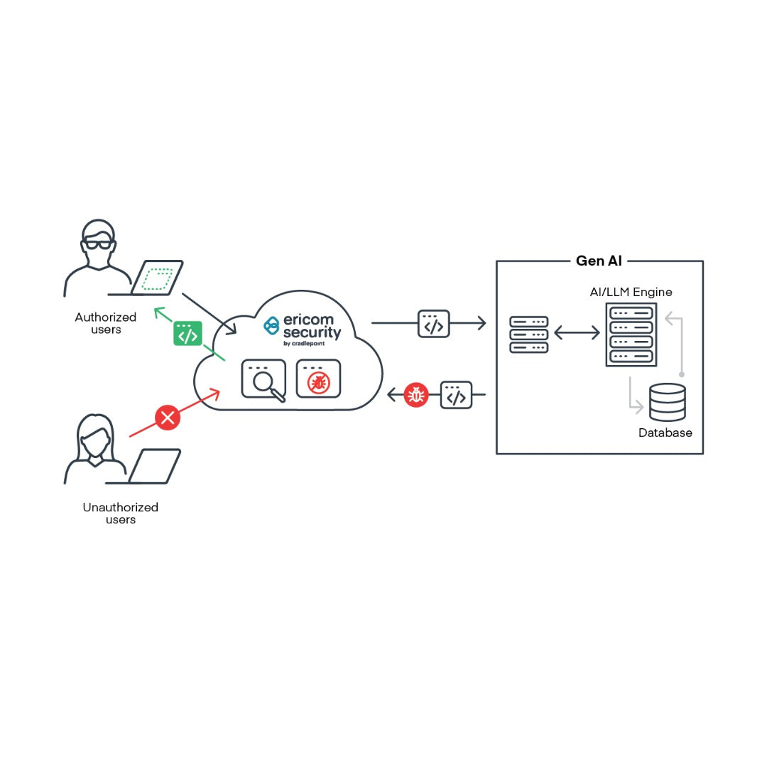 Cradlepoint 1-yr Ericom Data Security for GenAI per User. Protect against zero-day attacks - Image 2