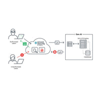 Cradlepoint 3-yr Ericom Data Security for GenAI per User. Protect against zero-day attacks - Image 2
