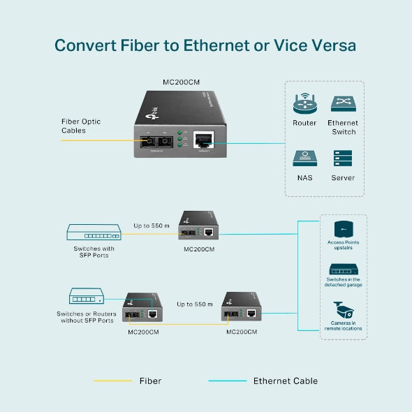 TP-Link MC200CM 1000Mbps RJ45 to 1000Mbps multi-mode SC fiber Converter, Full-duplex, up to 550m, switching power adapter, chassis TL-MC1400 rack-moun - Image 3