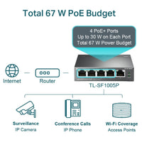 TP-Link TL-SF1005P 5-Port 10/100Mbps Desktop Switch with 4-Port PoE 67W IEEE 802.3af compliant 1Gbps Switching - Image 4
