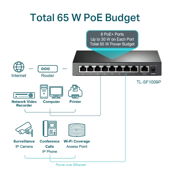 TP-Link TL-SF1009P 9-Port 10/100Mbps Desktop Switch with 8-Port PoE+, Up to 65W for 8 PoE ports, Up to 30W for each PoE port - Image 4