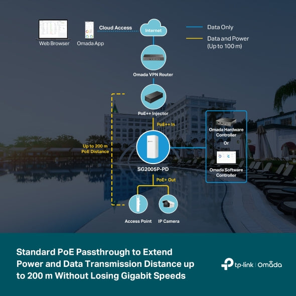 TP-Link SG2005P-PD Omada 5-Port Gigabit Smart Switch with 1x PoE++ In, 4x PoE+ Out, Outdoor Weatherproof, Long Range 200M, Up To 64W POE Budget - Image 3