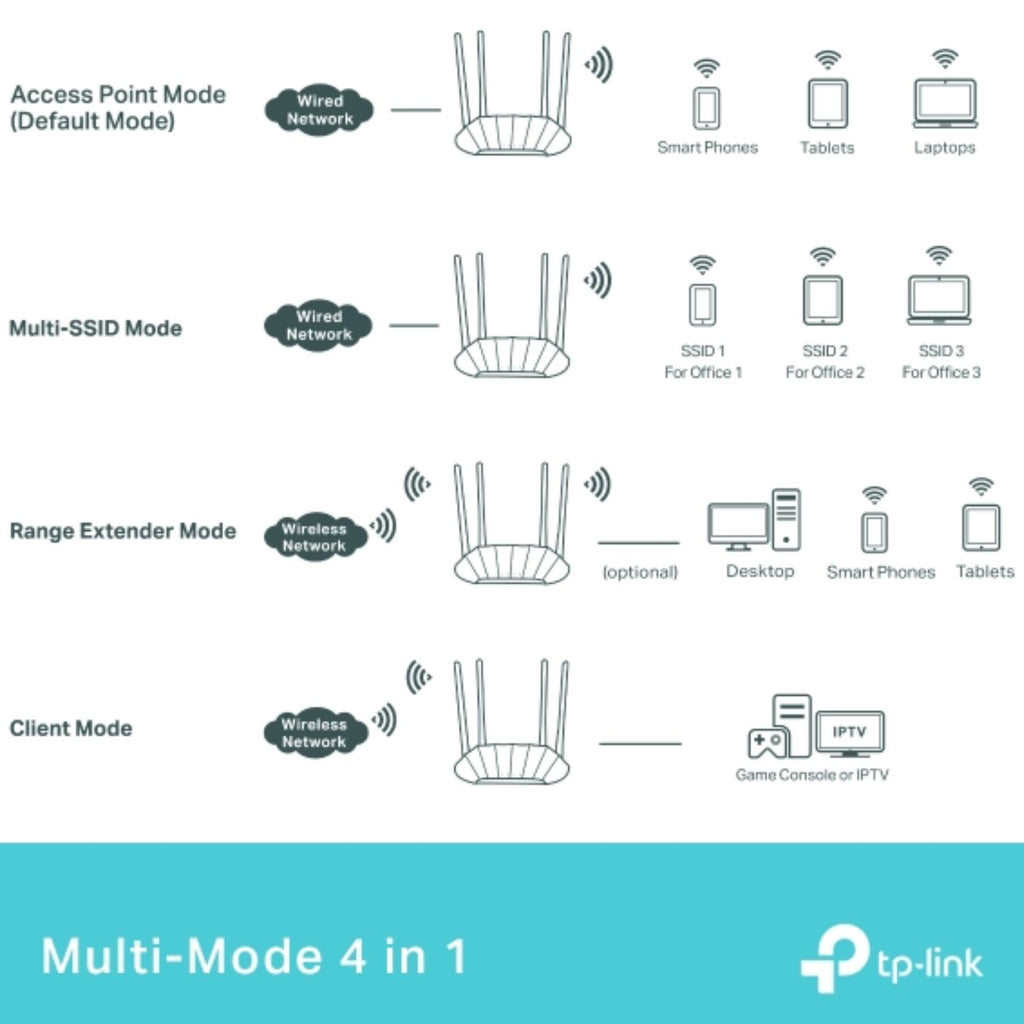 TP-Link TL-WA1801 AX1800 Gigabit Wi-Fi 6 Access Point,  574 Mbps at 2.4 GHz + 1201 Mbps at 5 GHz, 4× Fixed Antennas, 1× Gigabit Port, 1024-QAM - Image 4