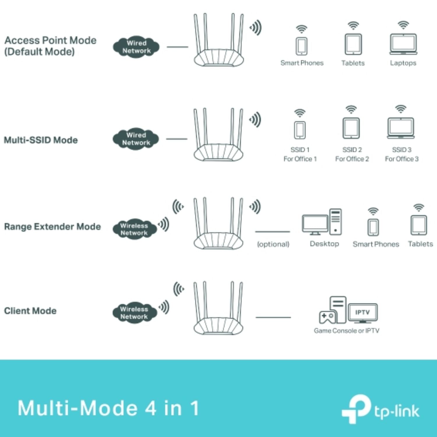 TP-Link TL-WA1801 AX1800 Gigabit Wi-Fi 6 Access Point,  574 Mbps at 2.4 GHz + 1201 Mbps at 5 GHz, 4× Fixed Antennas, 1× Gigabit Port, 1024-QAM - Image 4