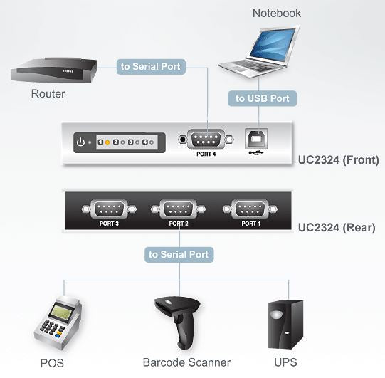 Aten Serial Hub 4 Port USB to RS232 Converter w/ 1.8m cable, Supports Hot-Swapping & Plug and Play - Image 3