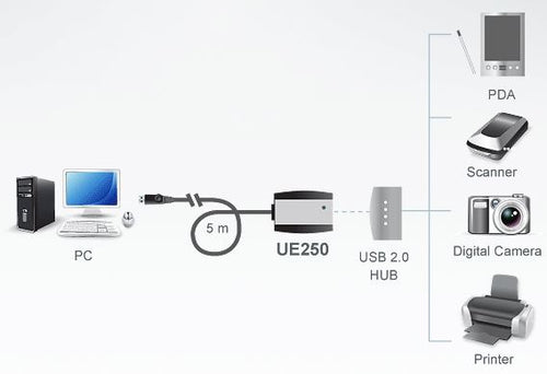 Aten 1 Port USB 2.0 5m Active Extension Cable - Image 2